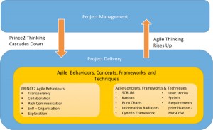 Prince2 Agile Prince2 Training Prince2 Agile Prince2 Training