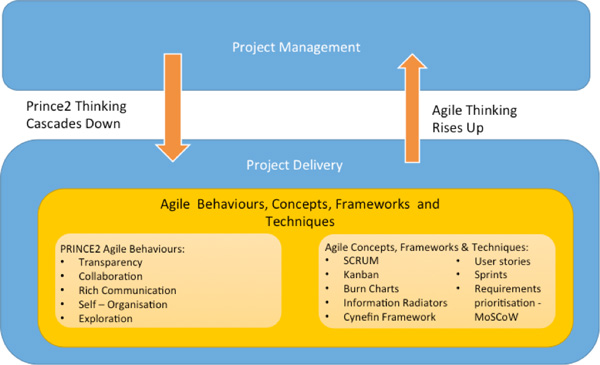 How Agile Behaviours, Concepts, Frameworks & Techniques blends with PRINCE2