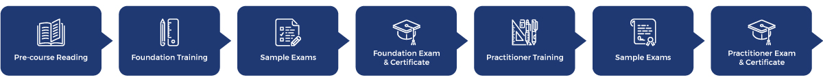 PRINCE2 Training Melbourne